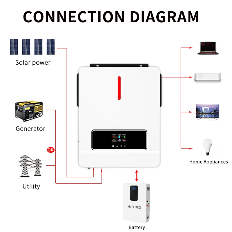 4.2KW 6.2KW Pure Sine Wave Solar Hybrid Inverter 24V 48V 220Vac With 140A MPPT Controller PV Max 500VDC Charge Controller