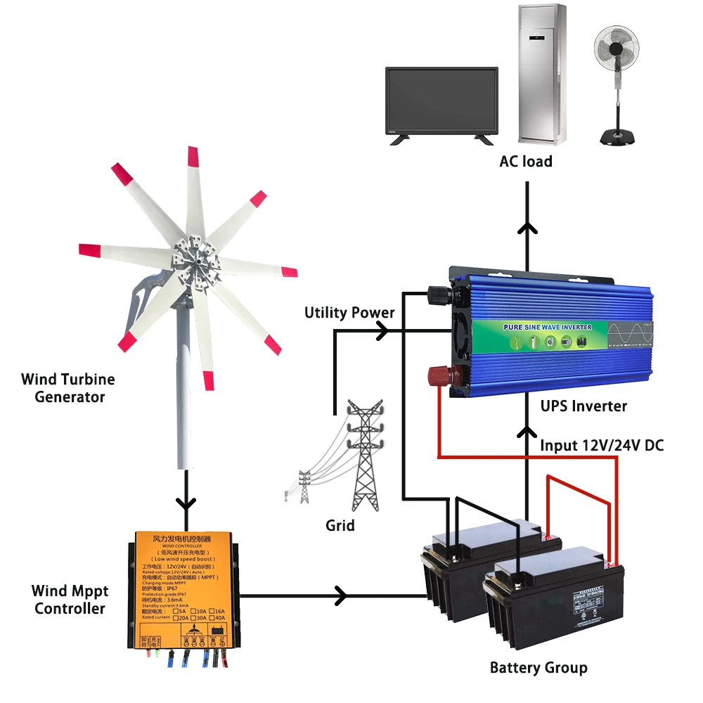 Imagem -02 - Gerador de Turbina Eólica Horizontal Lâminas Alternador de Fases 8000w Moinho de Vento Conjunto Completo para Casa Jardim Barco 12v 24v 48v ce