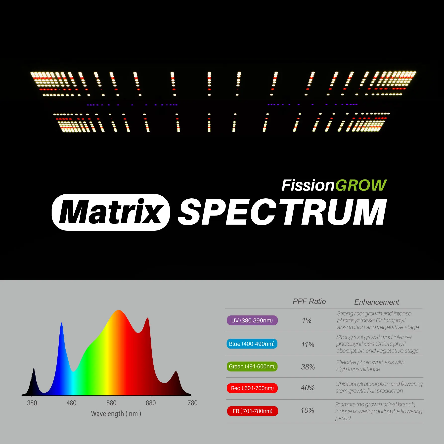 FissionGROW 100E LED Grow Light, 100W True Full Spectrum with UV and IR, Ideal Coverage for 2'x2' or 2'x4' Grow Tents, Veg&Bloom