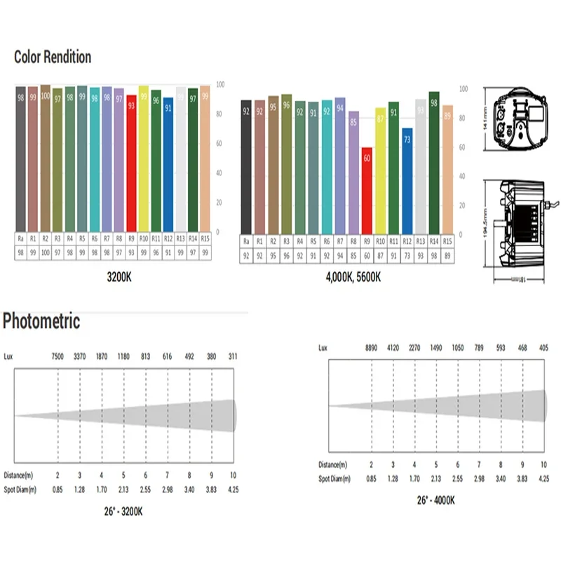 200W LED Retrofit Module for Source Four Profile Lights Upgraded Version 3200k/4000k/5600k Optional Temperture Color