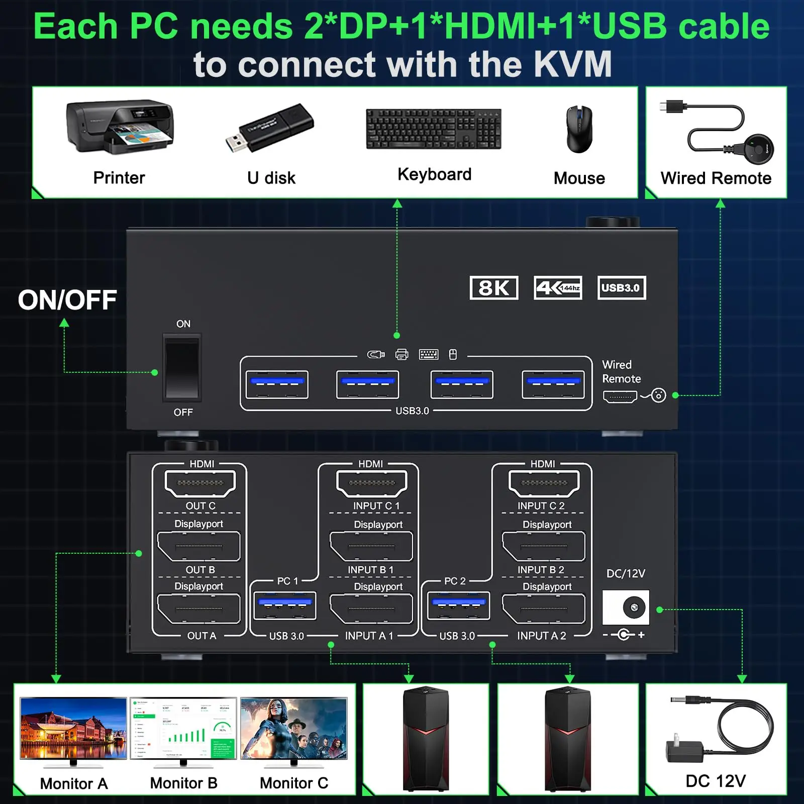 8K@60Hz HDMI KVM Switch 3 Monitors 2/3 Computers Displayport  USB 3.0 KVM for 2/3 Computers Share Triple Monitor and 4 USB Ports