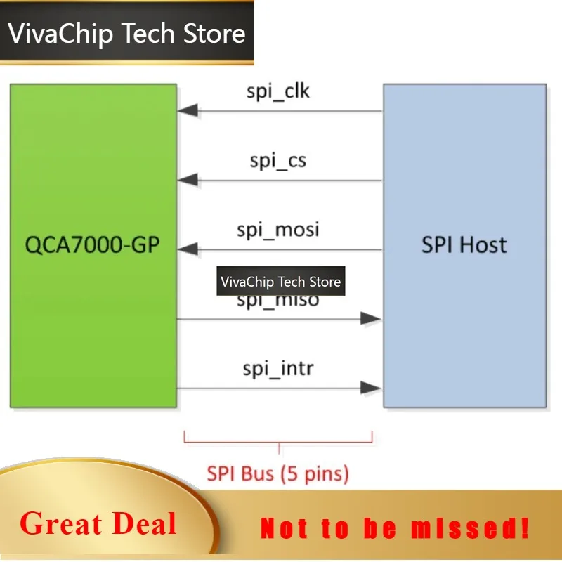 VivaCTQCA7000/7005HomePlugGreenPHY Broadband Power Line Carrier PLC Module ISO15118