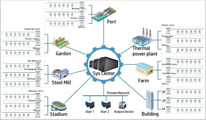 

Цифровая система управления освещением: Подключенная к сети гибкая модульная сеть датчиков для устойчивого развития с отчетами о состоянии и потреблении энергии