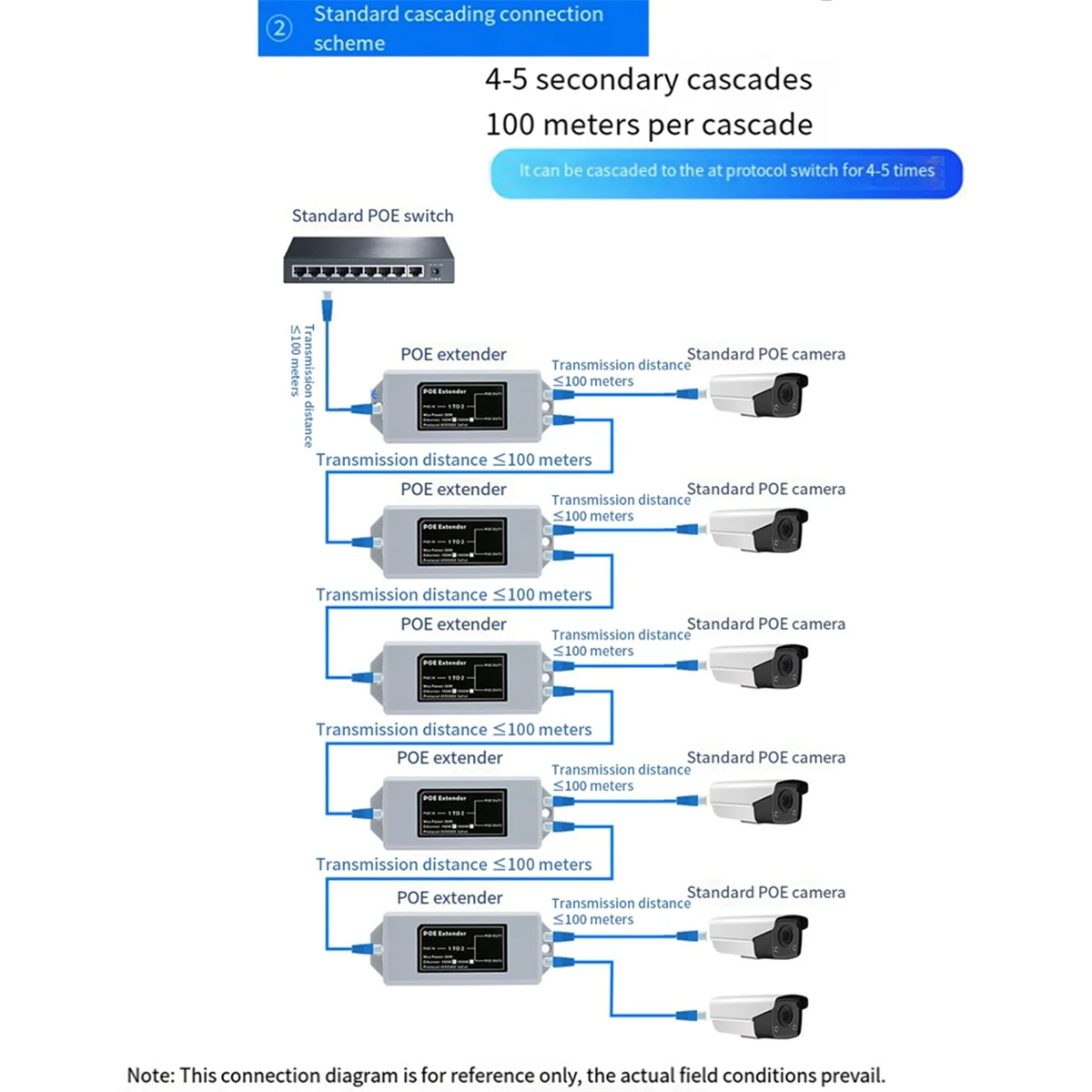 AU47-1 in 2 Out 100M Standard POE 100M Network Extender Cascad Repeater Rj45 Comply with IEEE 802.3AT/AF for IP Camera