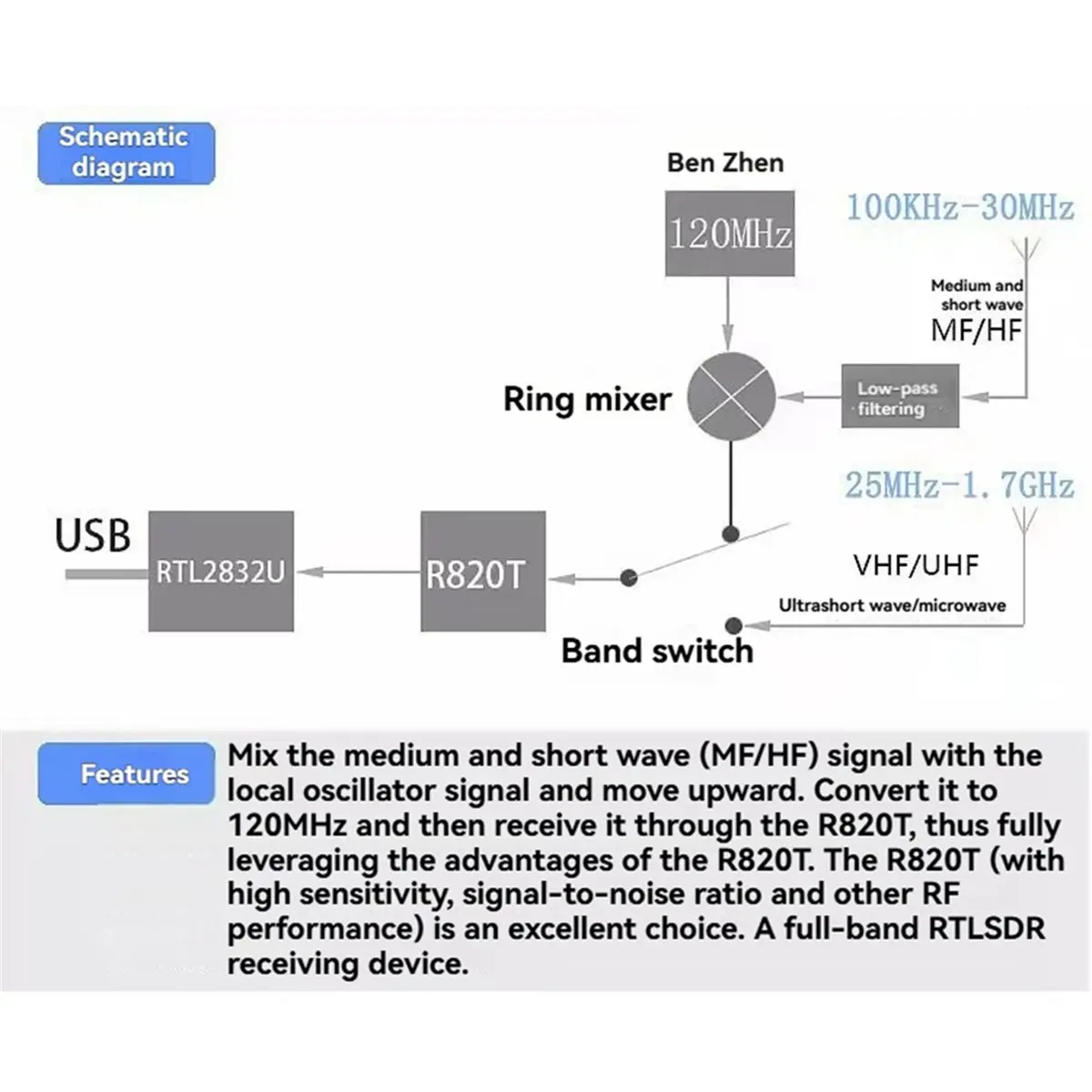 SDR Receiver 100KHz-1.7GHz Full Band AM/FM (NFM WFM)/CW//LSB/USB Software-Defined Radio Receiver USB-C
