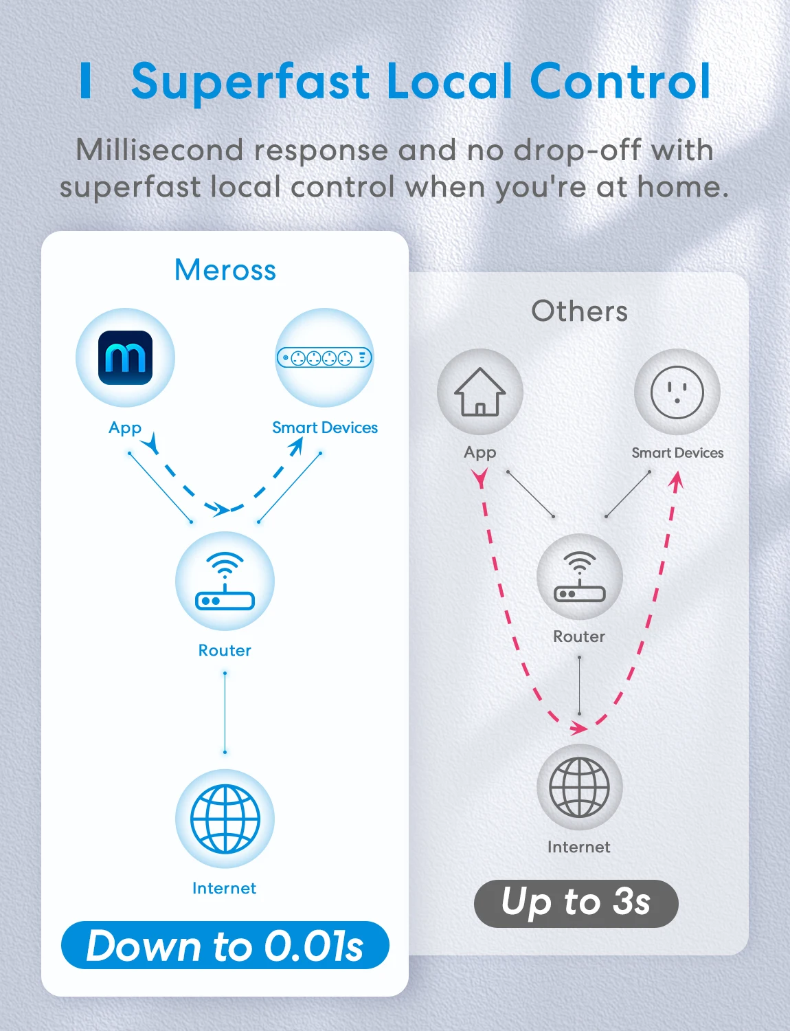 Meross Homekit Power Multi Tap Universal Plug UK Outlet Power Strip with 1.8m Extension Cord USB Port Charge Electrical Socket