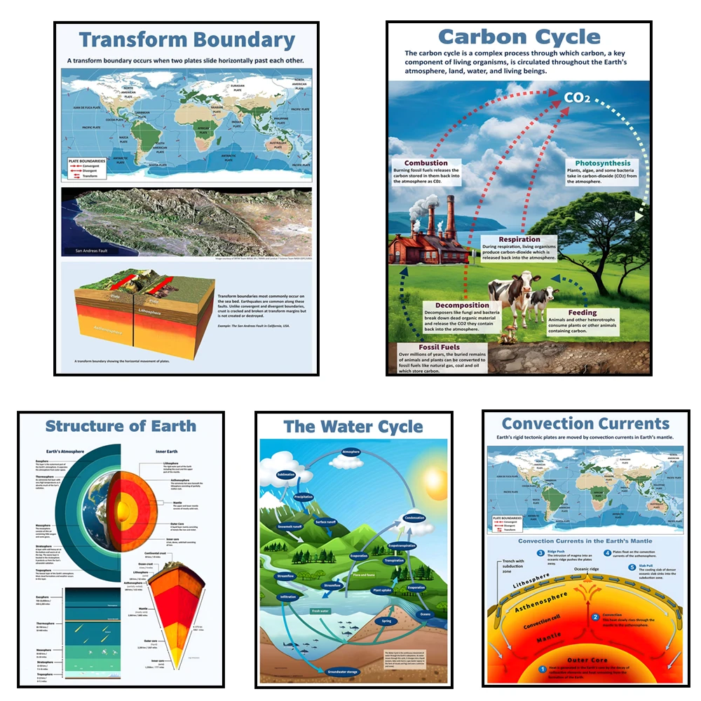 Carteles de ciencias terrestres, matrícula, ciclo de roca, ciclo de agua, ciclo de carbono, cartel de atmósfera terrestre, mar de ciencia educativa