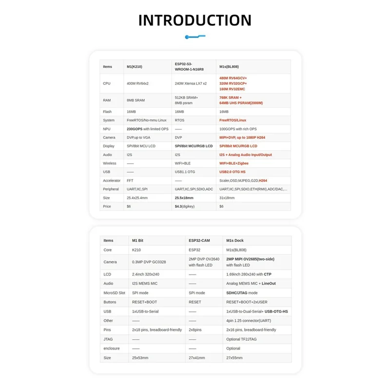 ABVL-For Speed M1S Dock + M1S Core Board + كاميرا 2MP AI + IOT Tinyml RISC-V Linux مجموعة لوحة تطوير ذكية اصطناعية