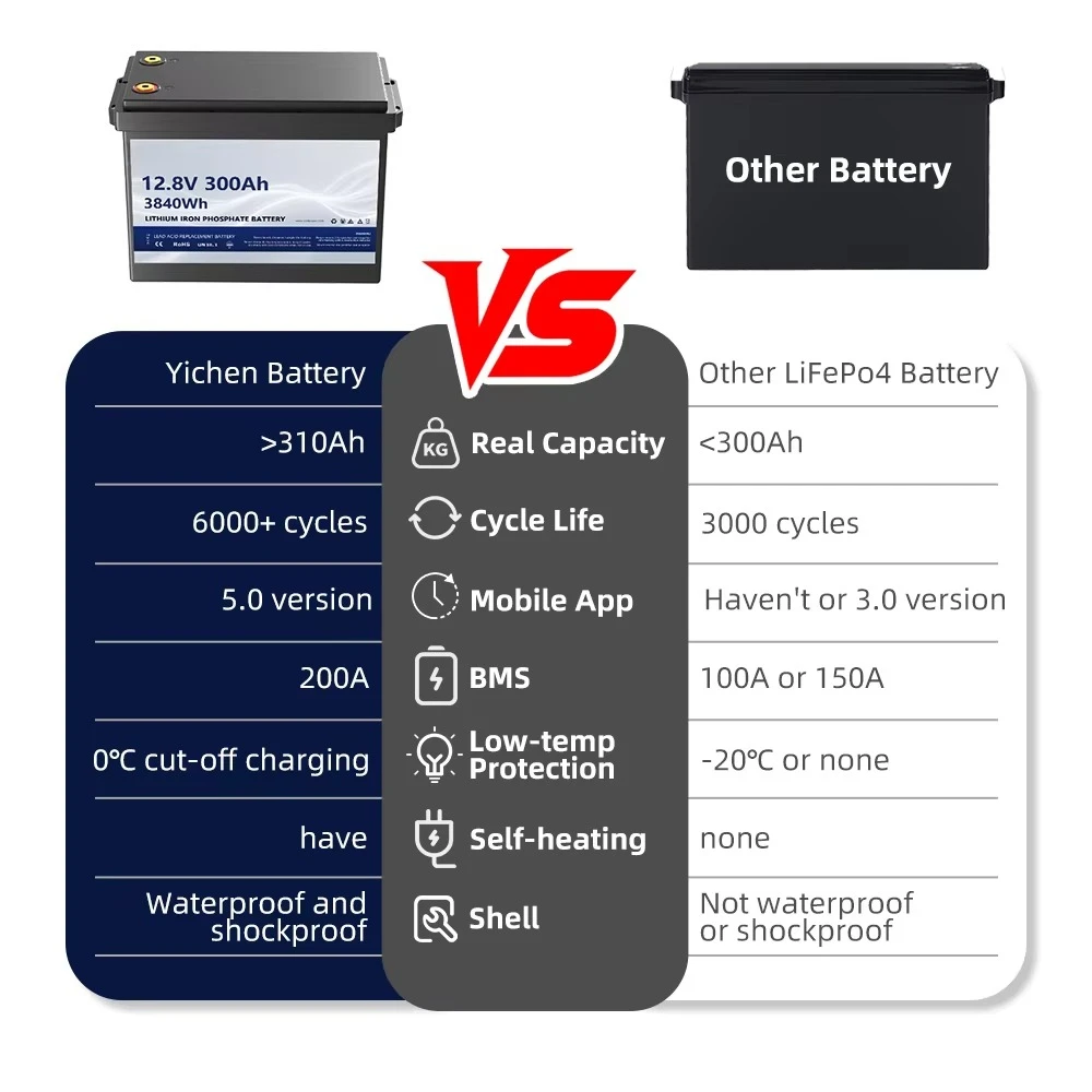 حزمة بطارية LiFePO4 RV كبيرة 12 فولت 300 أمبير في الساعة 3.8 كيلووات في الساعة و 6000+ دورات للمعيشة بالطاقة الشمسية والمعيشة خارج الشبكة في المعسكر والمركبات الترفيهية