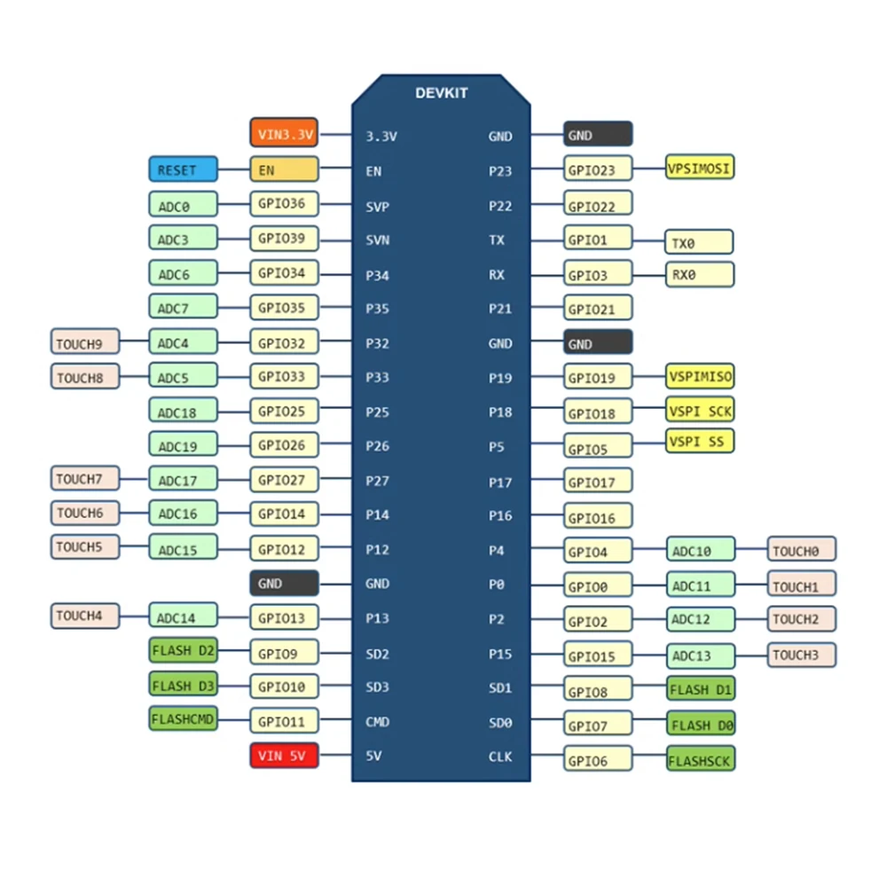 ESP32-DevKitC ESP32-S اللوحة الأساسية ESP32 مجلس التنمية ESP32-WROOM-32S ESP32-WROOM-32E WIFI + بلوتوث IoT NodeMCU-32