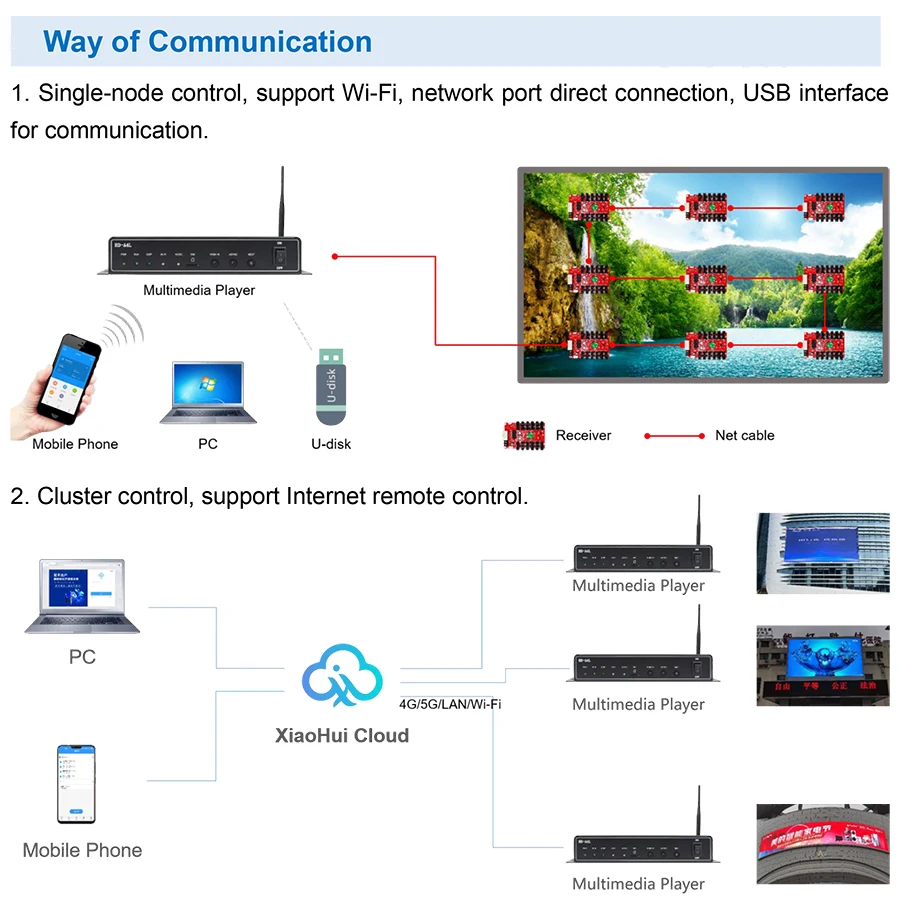 Imagem -04 - Multimedia Player com Wifi Synchronous e Asynchronous Dual Mode Full Color Led Display Huidu-hd-a6l