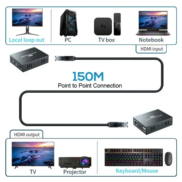 Imagem -03 - Extensor de 150m Hdmi Kvm sobre ip Utp Stp Cat5e Cabo 1080p Hdmi Ethernet Usb Extensor Suporte tx para Multi rx Através do Interruptor de Rede