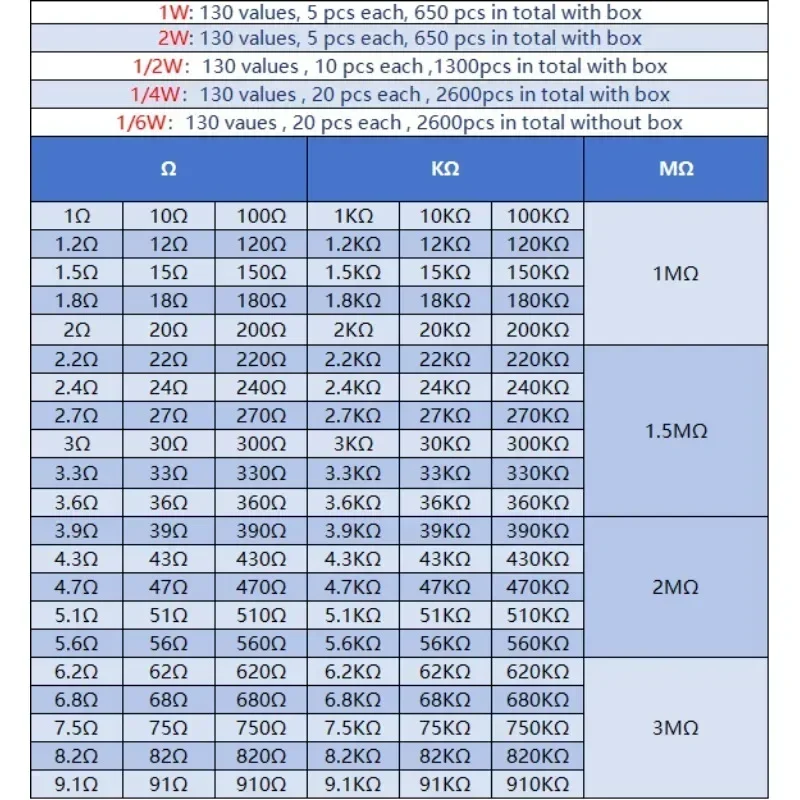 650-2600pcs 1/4W 1/2W 1W 2W Metal Film Resistor Assorted Kit 1~3M ohm Resistance 130 Values Set of Resistors 1% High-Quality