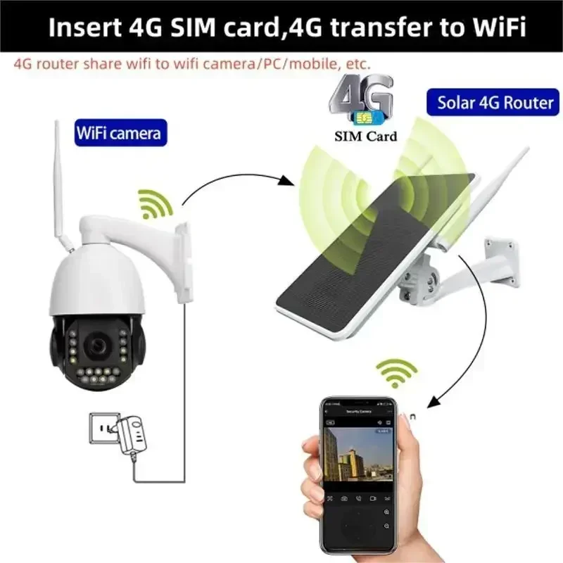 6W Solar Power 4G Sim Card Router WiFi Repeater Outdoor Solar Powered Waterproof  Long Range Wifi Extender For Camera Phones PC