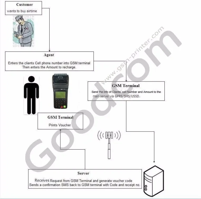 Máquina de recarga móvil, terminal POS con impresora, prepago, Airtime, portátil