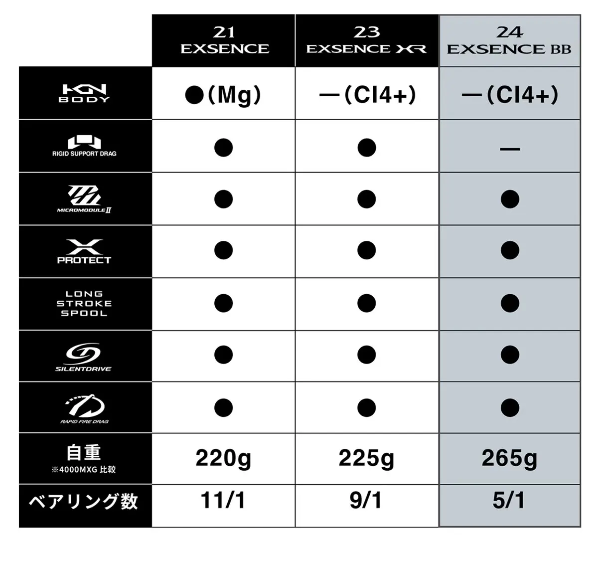 Imagem -06 - Shimano-leve Água Salgada Girando Isca Carretel de Pesca Corpo de Magnésio Hagane X-protect Novo Exsence bb 3000mhg 4000mhg 2023