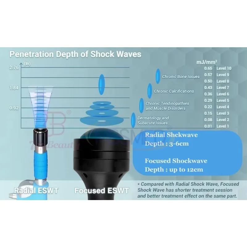 FSWT Shockwave Machine Vet Focales Focused Shock Wave Therapy Machine Plantar Fasciitis Erectile Dysfunction Treatment