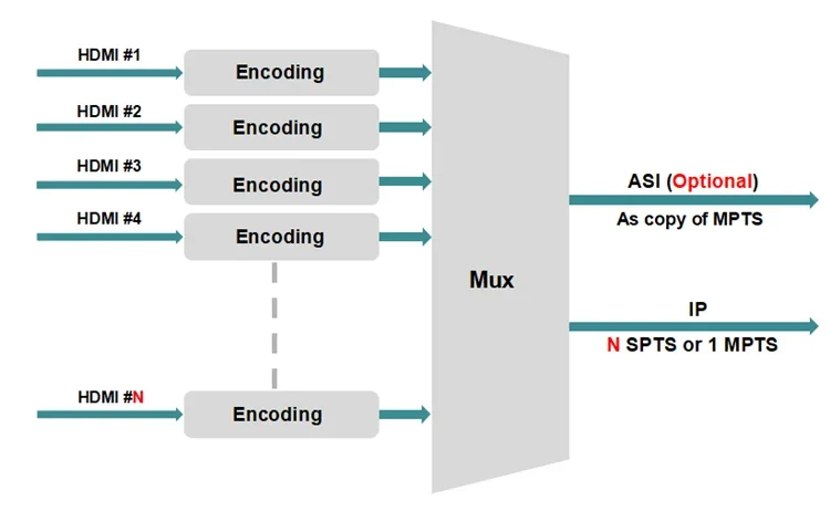 Live Streaming 24 in 1 HD H.264 to ASI IP HD MI Encoder untuk siaran TV kabel