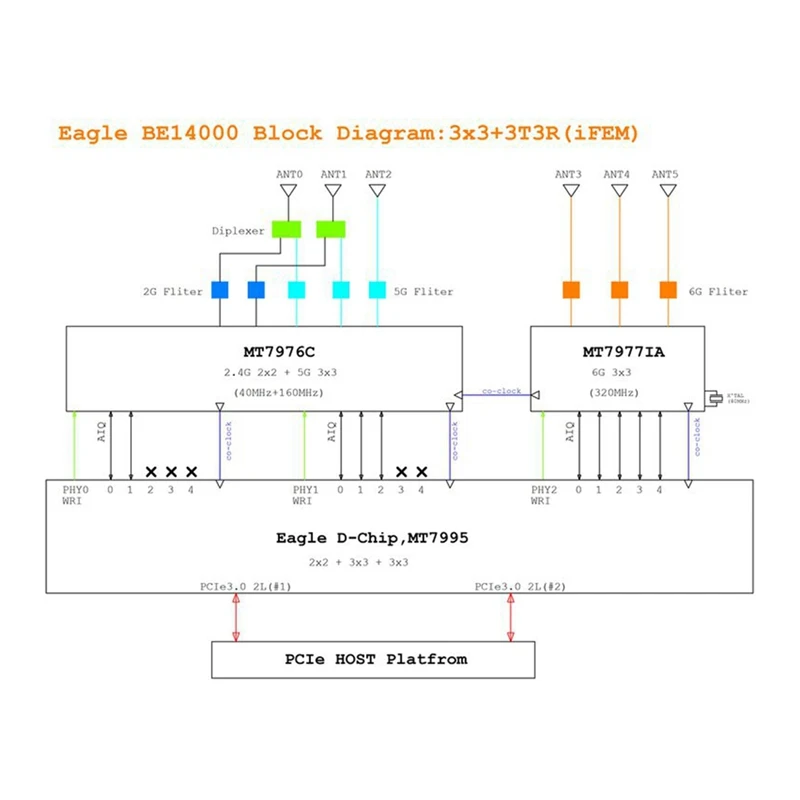 For Banana Pi BPI-R4-NIC-BE14 Wifi7 Module MT7995AV 2Xpcie 3.0 2.4G/5G/6G Open Source Router Development Board