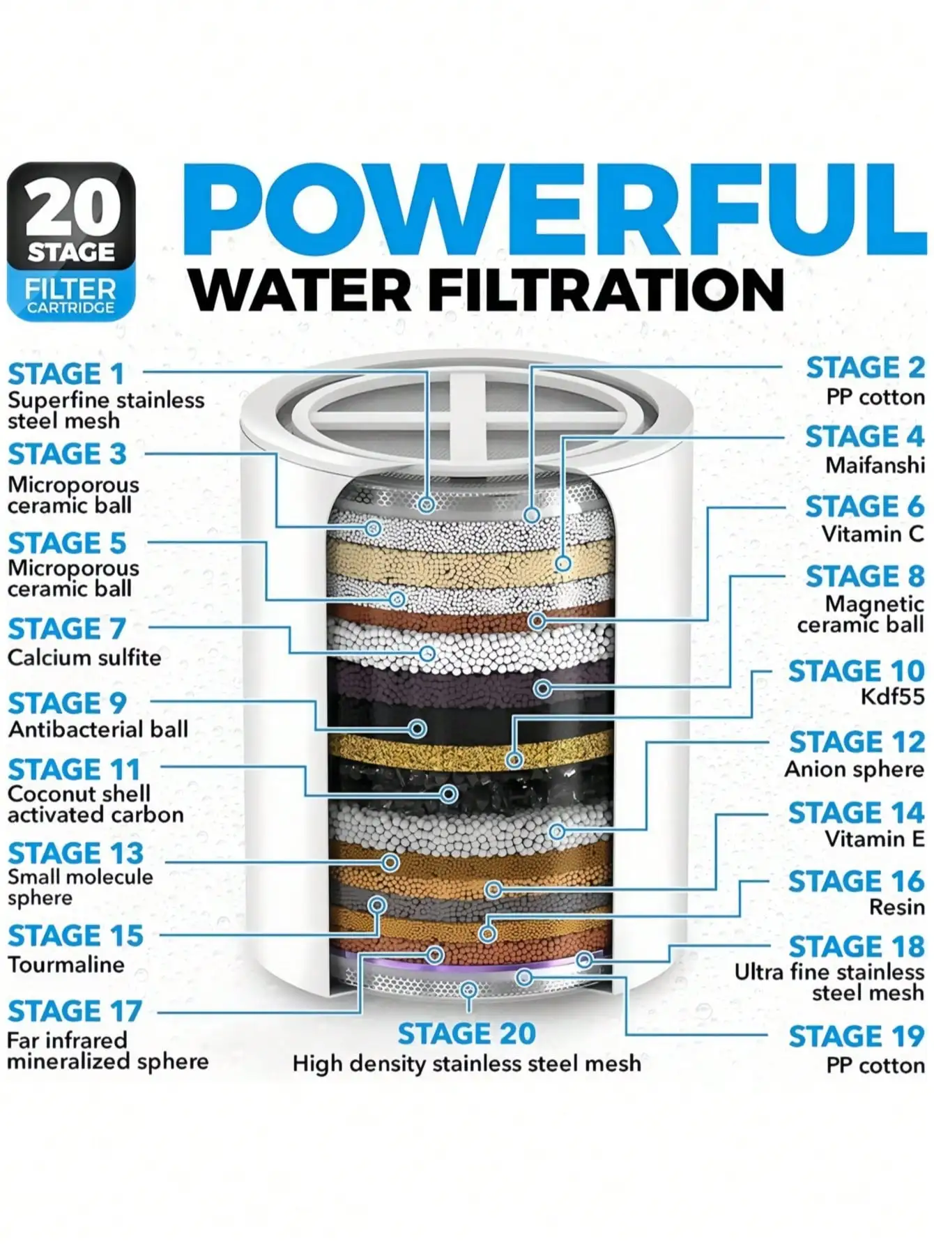 قطعة واحدة من فلتر رأس الدش ذو 20 مرحلة: Vit C/E، يزيل الكلور/المعادن الثقيلة، يناسب جميع الرؤوس
