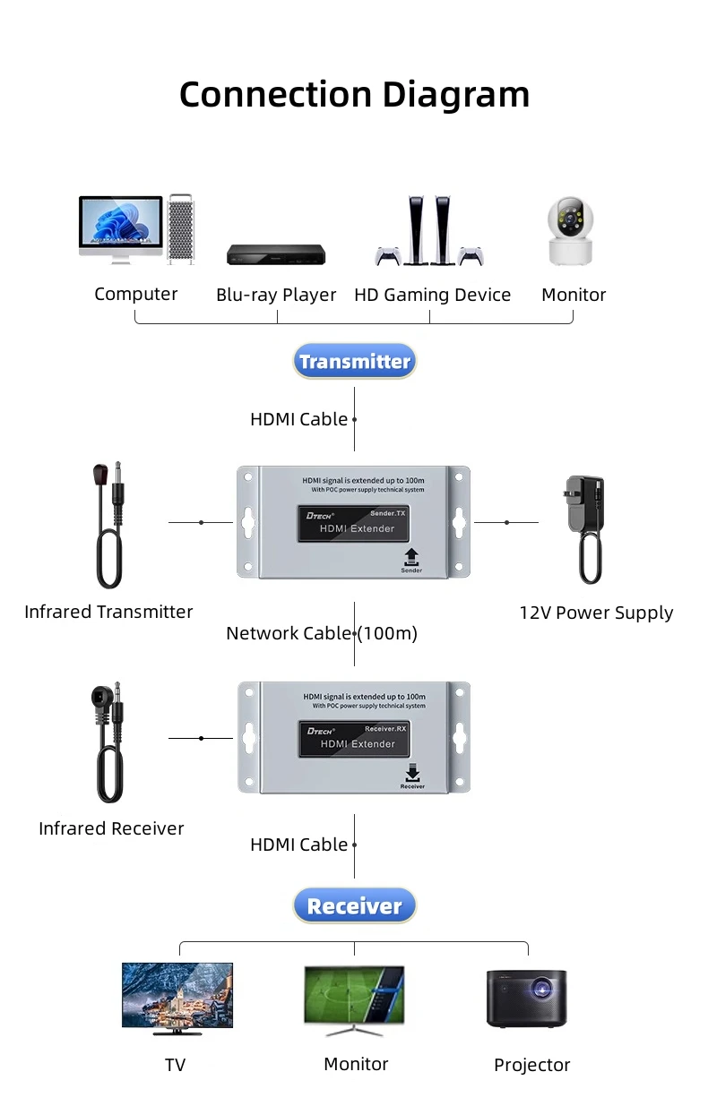 DTECH DT-7078(AM) Extensor HDMI POC de larga distancia de 100 M sobre Ethernet Cat5e/6 compatible con Full HD 1080P 60 Hz