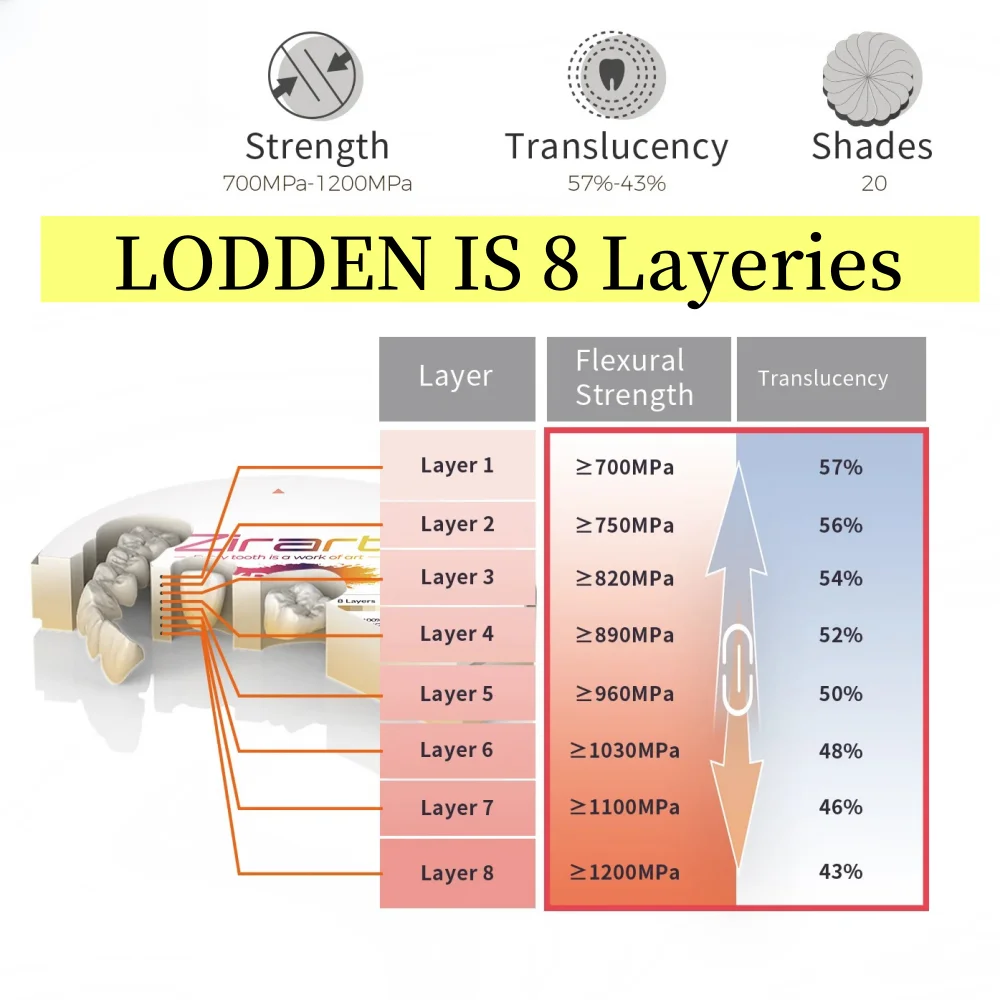 8 Layeries Dental Zirconia Block 4D PRO Multilayer for CAD CAM Lab Materials open system 43%-57% Strength 700-1200Mpa Sinocera