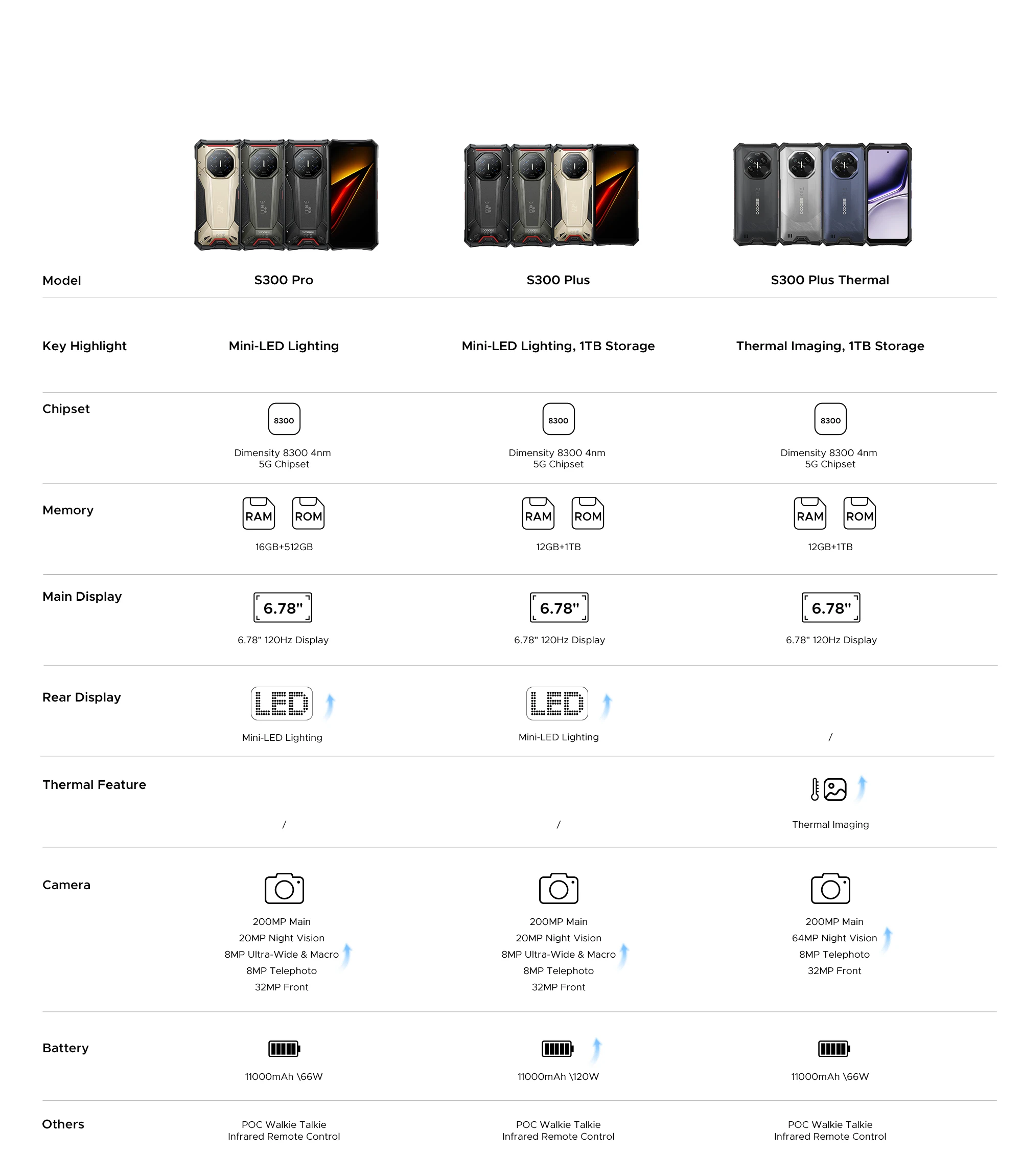 DOOGEE S300 Plus Thermal Imaging 5G Rugged Phone 6.78” FHD+120Hz 48GB+1TB Dimensity 8300 Octa-core 11000mAh Smartphon Android 16