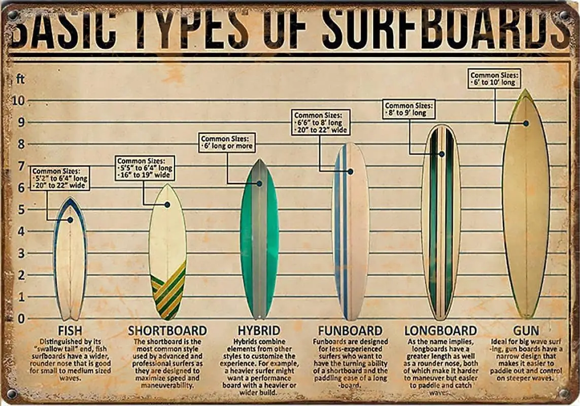 Tin Sign For Vintage Metal Basic Types of Surfboards Surfing Photo Print Wall Art Painting Hangings Room
