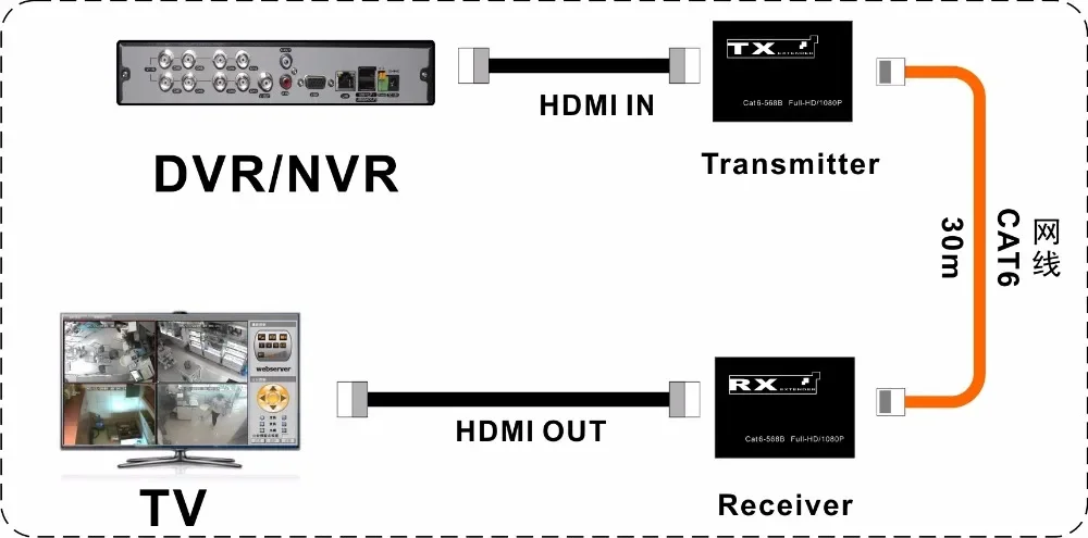 HDMI-compatible Extender CAT5e/6 Support 1080P Up To 30m Extension Splitter Transmitter Receiver For CCTV DVR