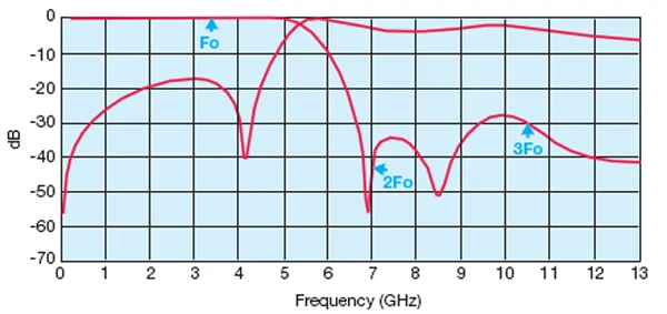 3500MHz low-pass filter, 3.5GHz transmitter harmonic suppression dedicated SMA interface