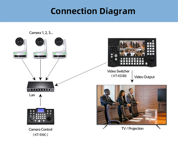 2024 gran oferta NDI HX Ptz Camara 12x 20x 30x Zoom óptico HDM1 SDI USB3.0 transmisión en vivo videoconferencia cámara Ptz Profesional