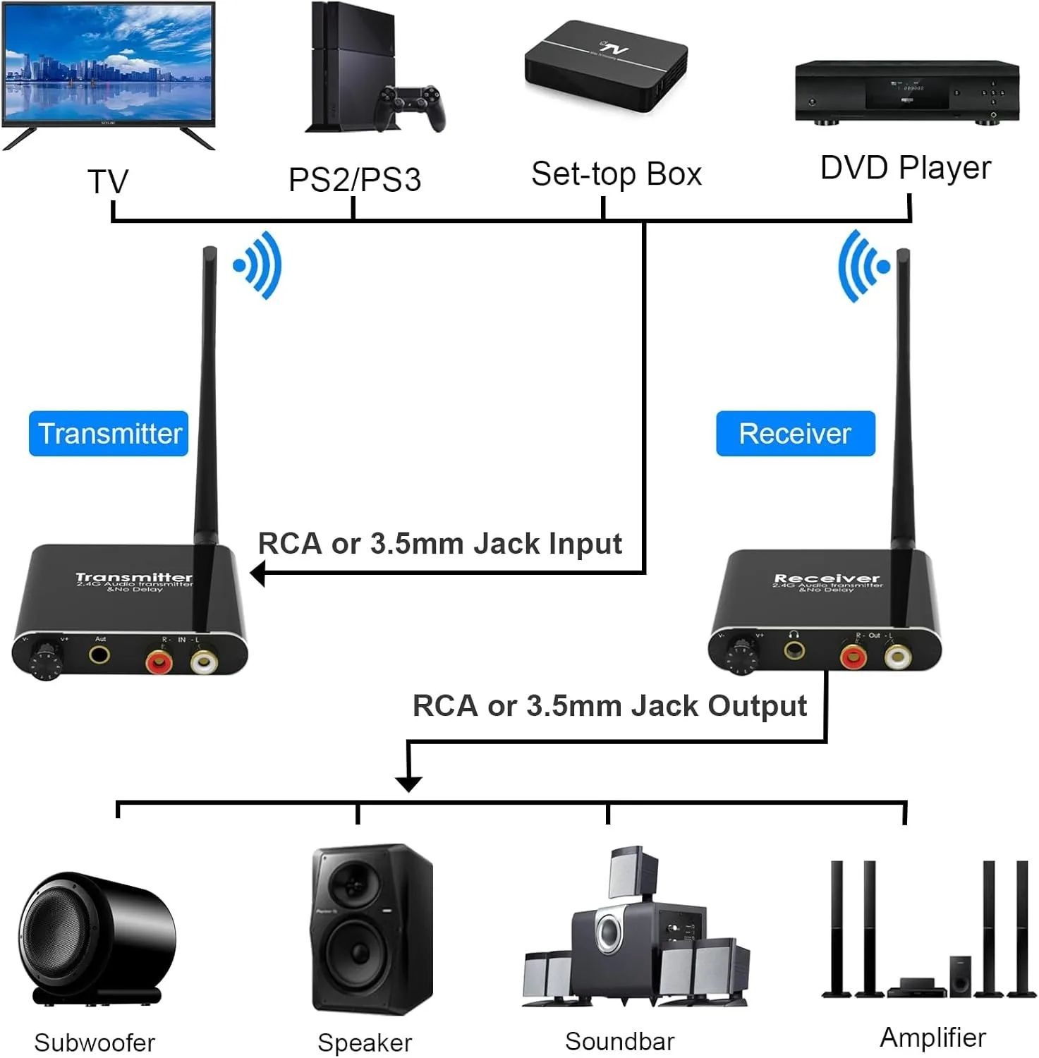 Adaptateur audio sans fil avec contrôle du volume, émetteur-récepteur longue portée, haut-parleur de caisson de basses, R, L ou prise jack 2.4mm, 50m, 3.5 GHz