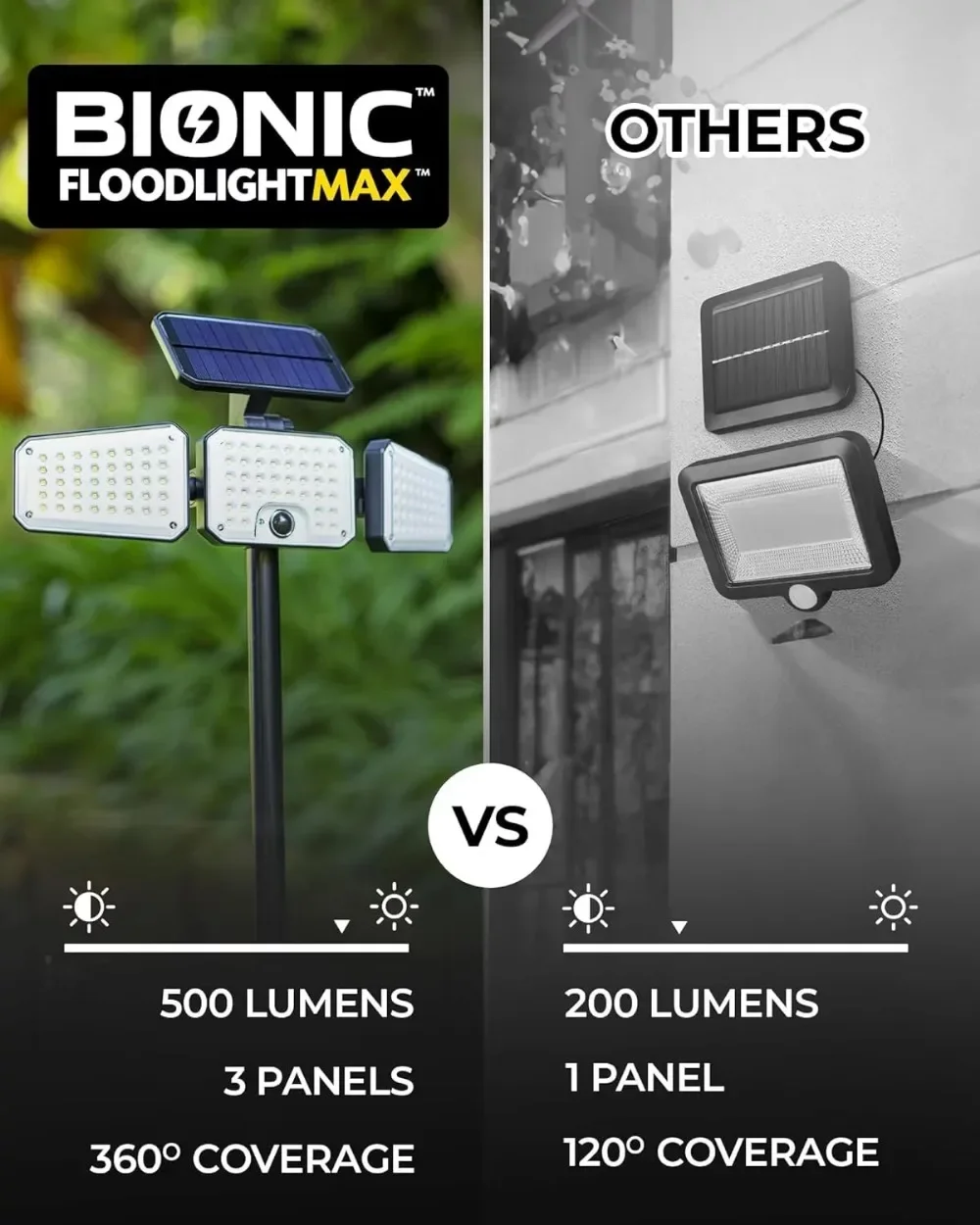 Bionic Floodlight MAX พลังงานแสงอาทิตย์ไฟ LED เคลื่อนไหว60 ° มุมลำแสง