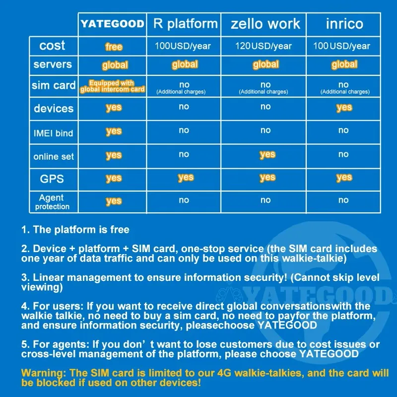 YATEGOOD G300 POC Walkie Talkie Sem limite de distância Intercom Long standby Portátil Mais de 5000KM 4G 5G