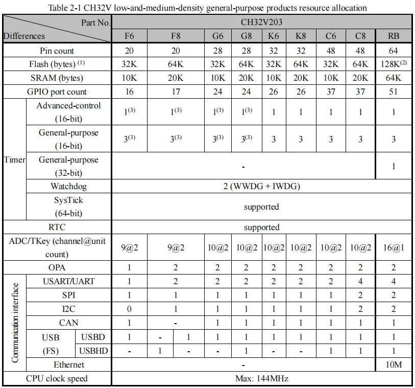 Ch32v203 Industriële 32-Bit RISC-V Verbeterde Mcu Low Power Microcontroller 10 Stks/partij