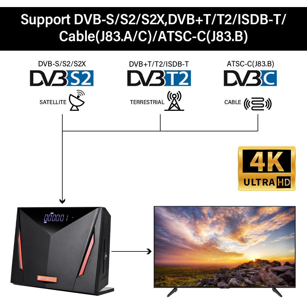 Imagem -02 - Gtmedia-uhd Receptor de Satélite 4k Ultra hd Display Dvb-s s2 S2x t t2 Isdb-t Cabo J2.0a c Atsc-c J2.0b Ultra hd Decodificador