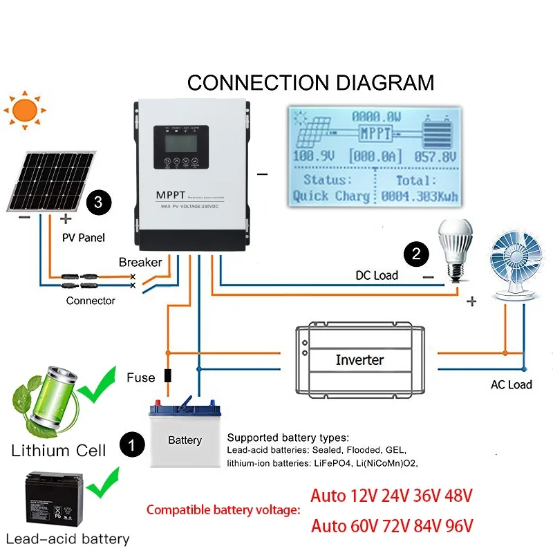 Imagem -06 - Max 230vdc Mppt Controlador Solar Regulador Fotovoltaico Jogo Automático 12v 24v 48v 60v 72v 96v para Lifepo4 Gel de Lítio Chumbo Ácido 0120a