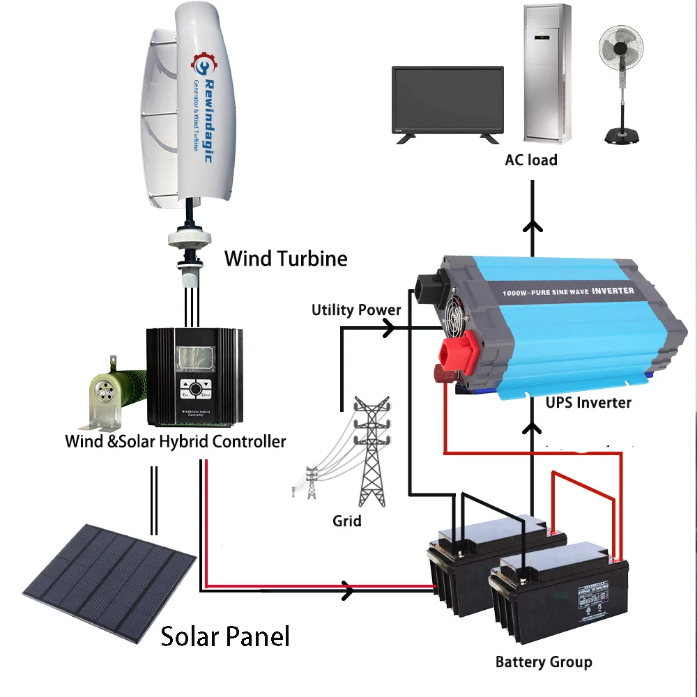 Free Energy 10KW 20KW 30KW 3Phase AC 24V 48V 96V 220V Wind Turbine Generator Vertical Axis Windmill Off Grid System For Home