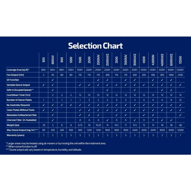OdorStop OS2500UV Professional Grade Ozone Generator Ionizer for Areas of 2500 Square Feet+
