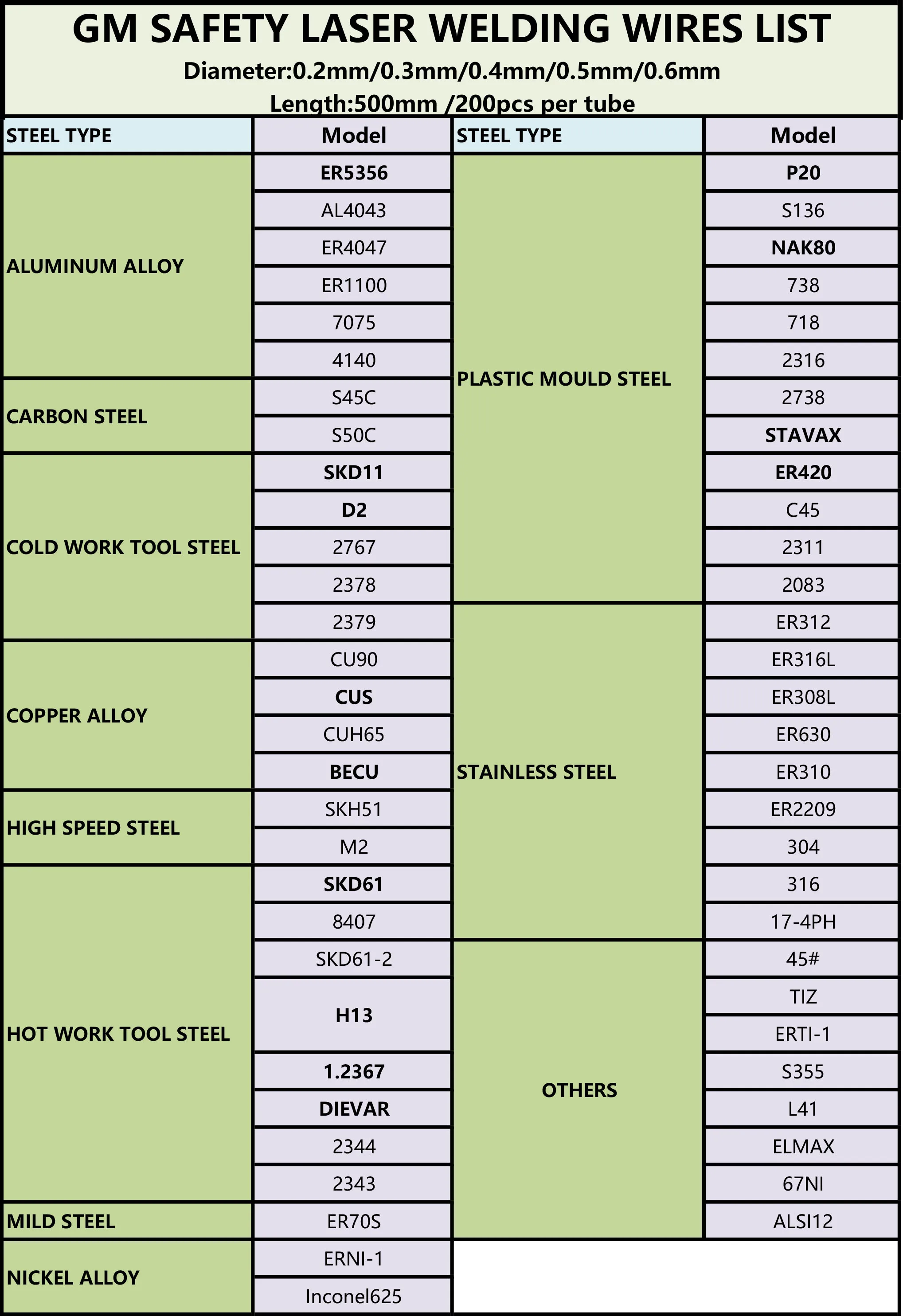 GM Welding Wire Material P20 of 0.2/0.3/0.4/0.5/0.6/0.8mm Plastics Mold Laser Wire Made in Germany 200pcs /1 Tube M62108