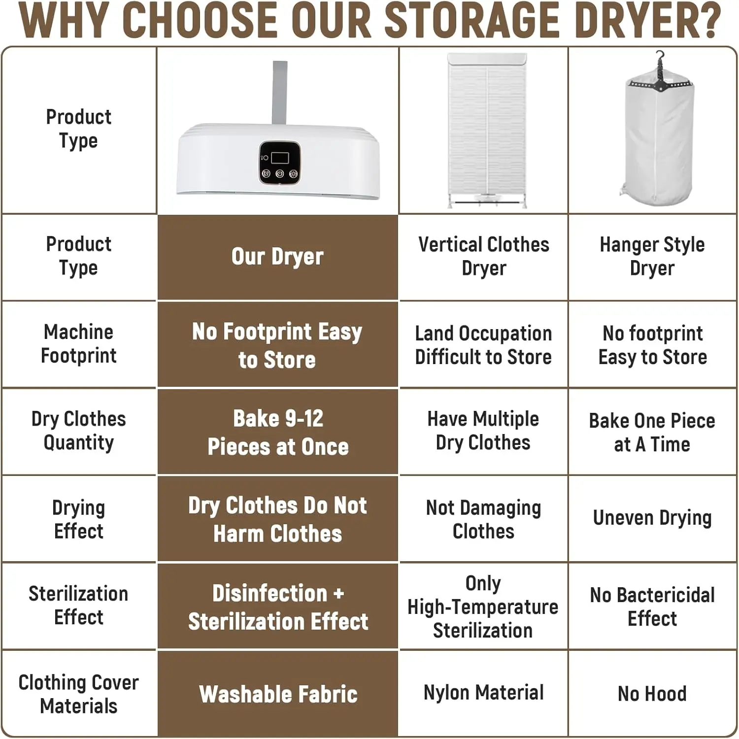 مجفف صغير محمول مع مؤقت 480 دقيقة وتجفيف سريع لمدة 20 دقيقة، مجفف مدمج لمركبات الترفيهية والشقق والسفر والسكن، يتضمن D