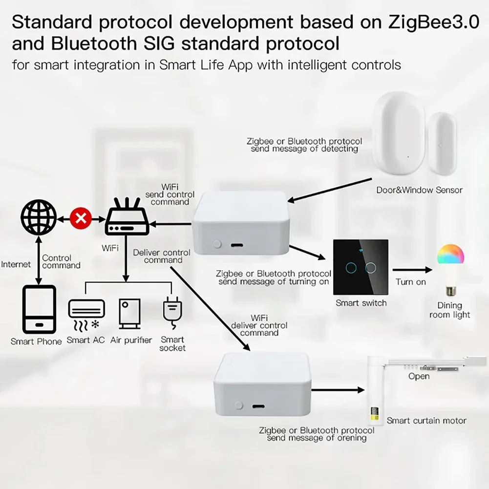 Hub multimodo com gateway Tuya ZigBee 3.0, Smart Home, Bluetooth, Mesh Bridge, Life Control, funciona com Alexa, Google Home