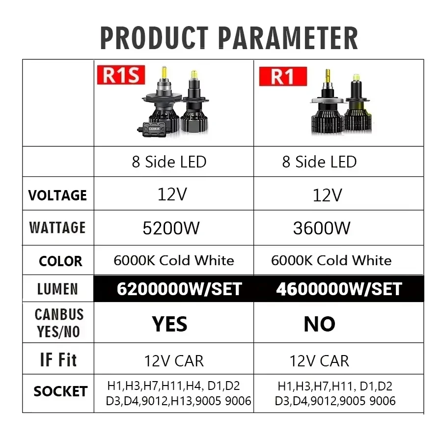OVEHEL H7 LED 360 H4 H1 H3 8 Side 4600000LM 3600W HB3 HB4 9012 Led H8 H9 H11 9005 9006 Car Headlight Bulbs Auto Fog Lamps 6000K