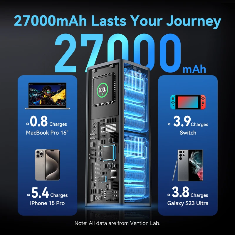 Vention RU 27000mAh 파워 뱅크 휴대용 140W PD 3.1 외장 배터리 파워뱅크 아이패드 노트북 맥북 프로 고속 충전용