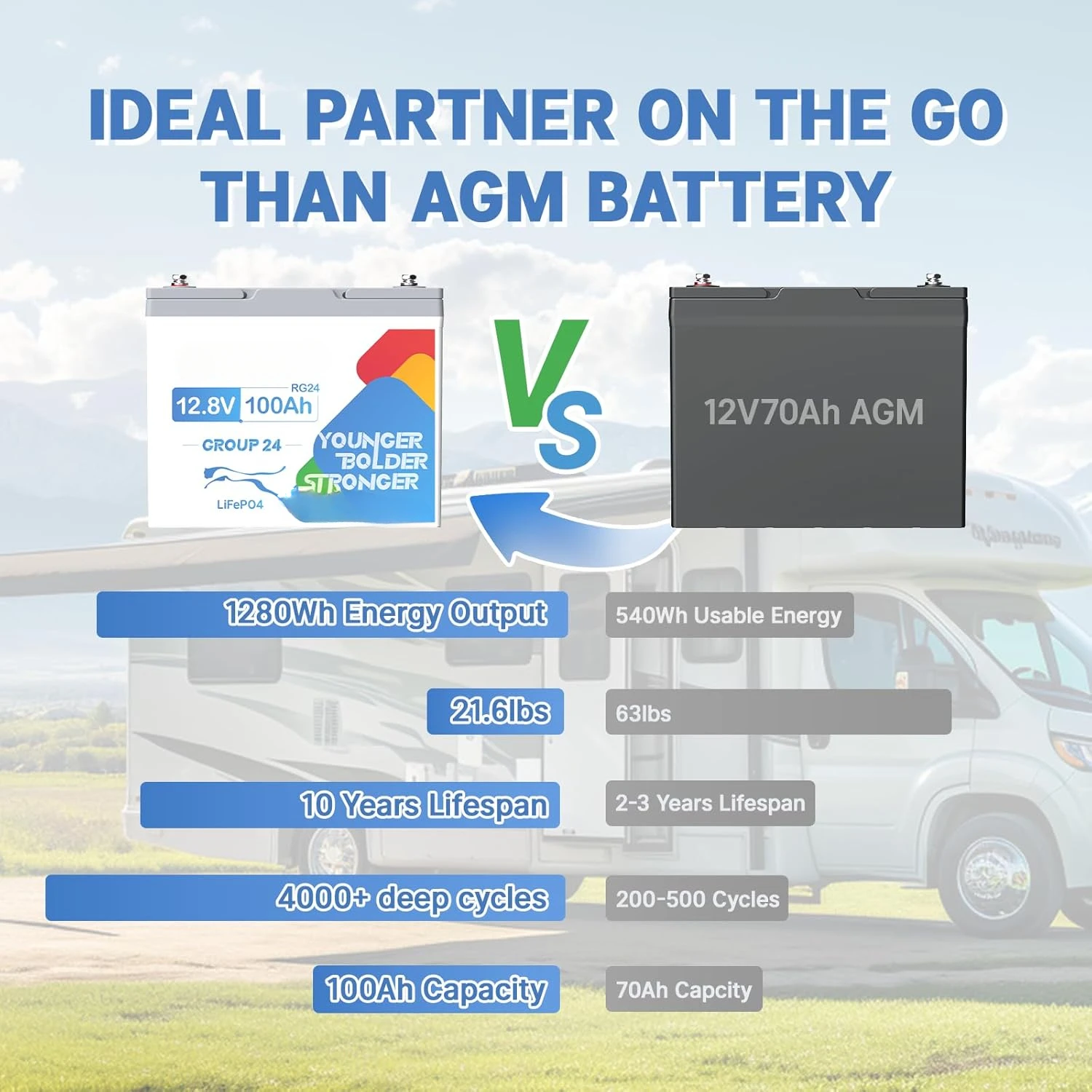 12V 100Ah RV LiFePO4 Battery, Lithium Battery Group 24 Mini Size with 100A BMS, Up to 15000 Cycles, 1280W, Ideal For RV