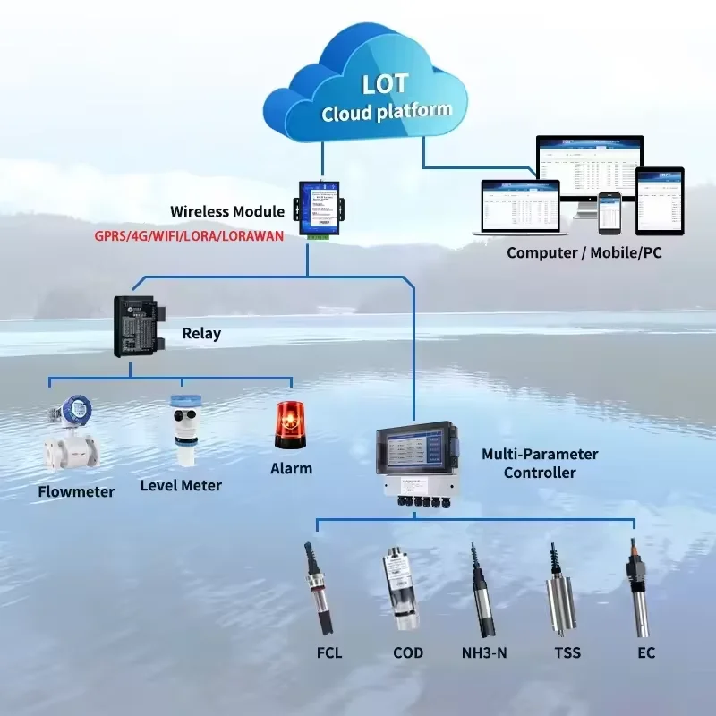 RS485 Intelligent Digital Water Quality Chromaticity Sensor Self Cleaning Digital Colorimeter Sensor