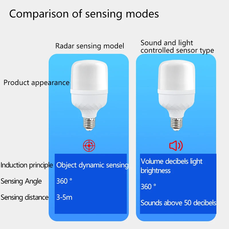 لمبة استشعار رادار جسم الإنسان للتحكم في الصوت والضوء، وممر داخلي منزلي، وممر ومصباح مستشعر الطابق السفلي