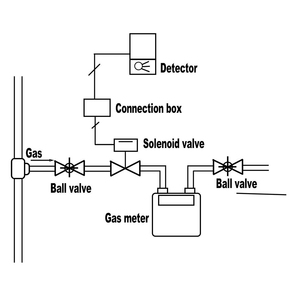 Detector de Gas Natural, Detector de Gas propano, alarma de fuga de Gas con válvula solenoide, apagado automático de tubería para Detector de fugas