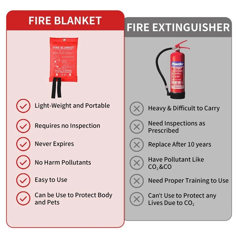 Emergency Fire Blanket For Home Extinguishing Blanket Fire Blankets White For Home, Kitchen School Office, Car, And Grill