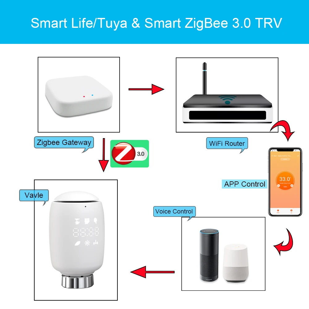 Tuya ตัวควบคุมหม้อน้ำอัจฉริยะแบบ Zigbee, ตัวควบคุมอุณหภูมิแบบ TRV สามารถตั้งโปรแกรมได้รีโมทแอปตัวควบคุมอุณหภูมิรองรับ Alexa